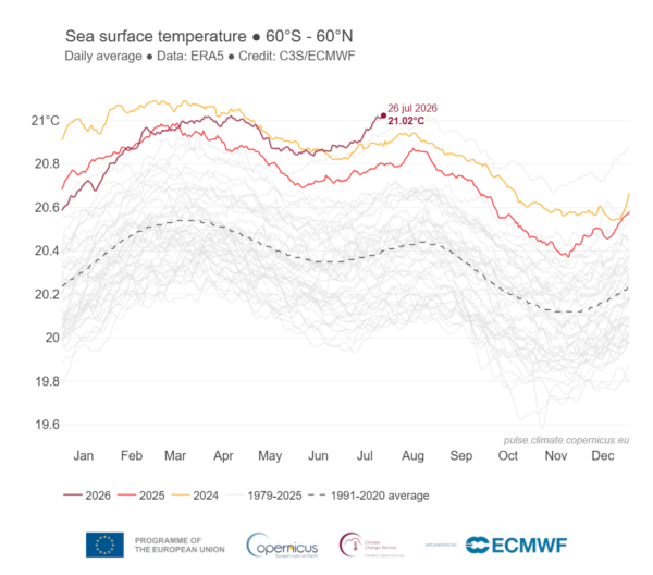 We krijgen steeds hogere temperaturen vroeger op het jaar © Pulse Climate Copernicus